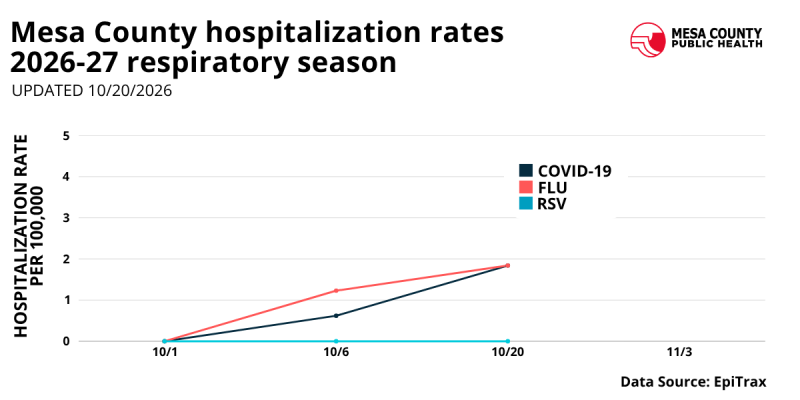 Respiratory illness data trends since October 1, 2026